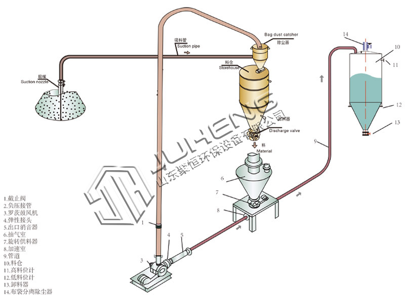 氣力輸送系統有那些形式?