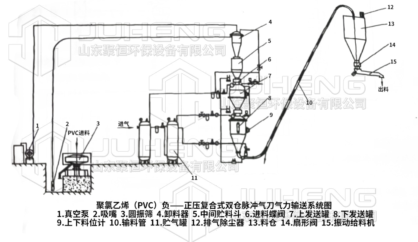 氣力輸送圖 氣力輸送圖